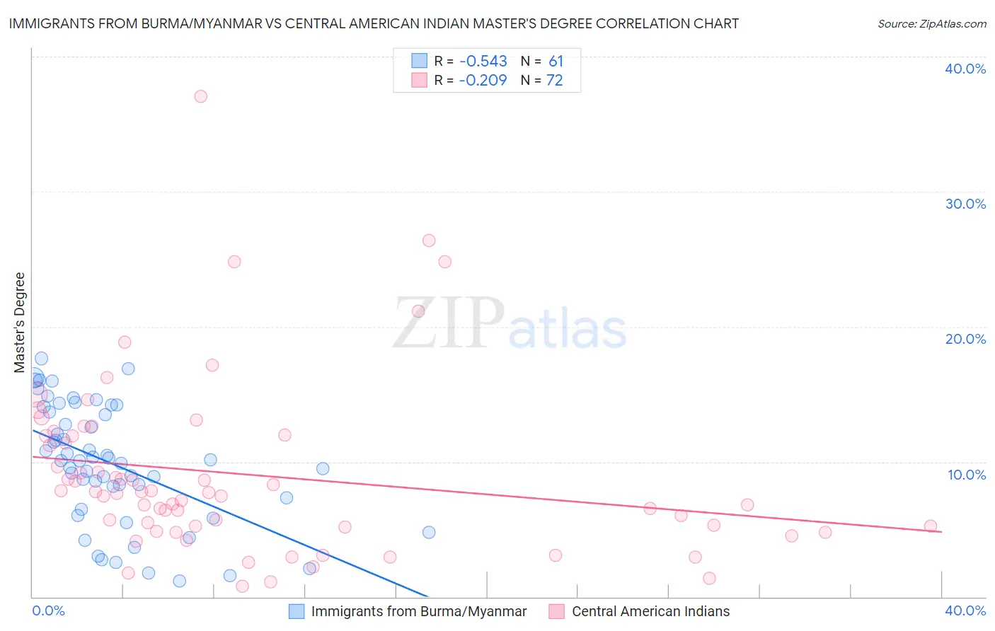 Immigrants from Burma/Myanmar vs Central American Indian Master's Degree