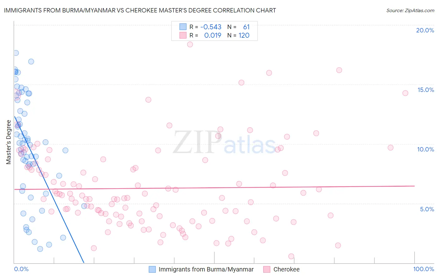 Immigrants from Burma/Myanmar vs Cherokee Master's Degree