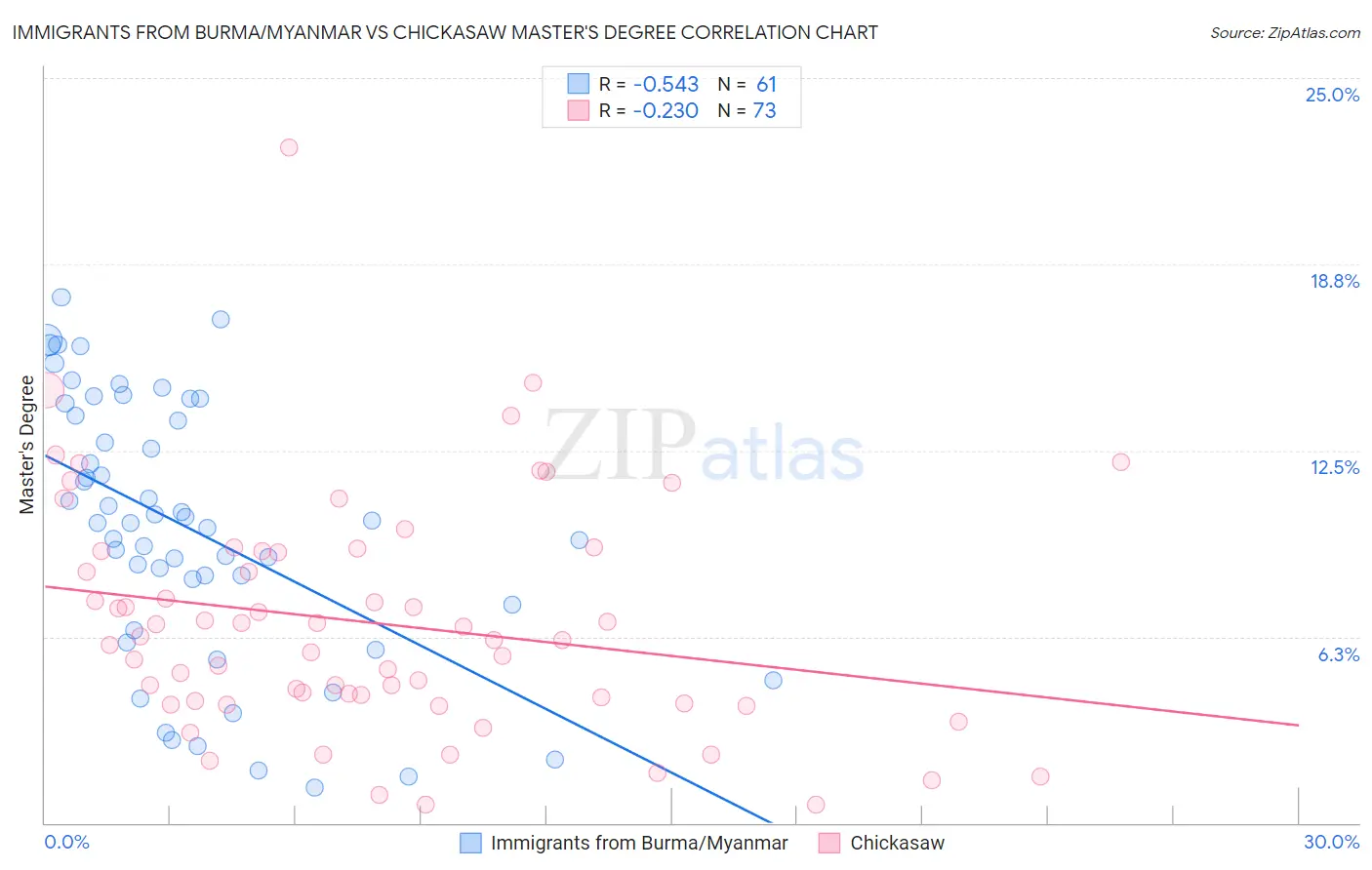 Immigrants from Burma/Myanmar vs Chickasaw Master's Degree