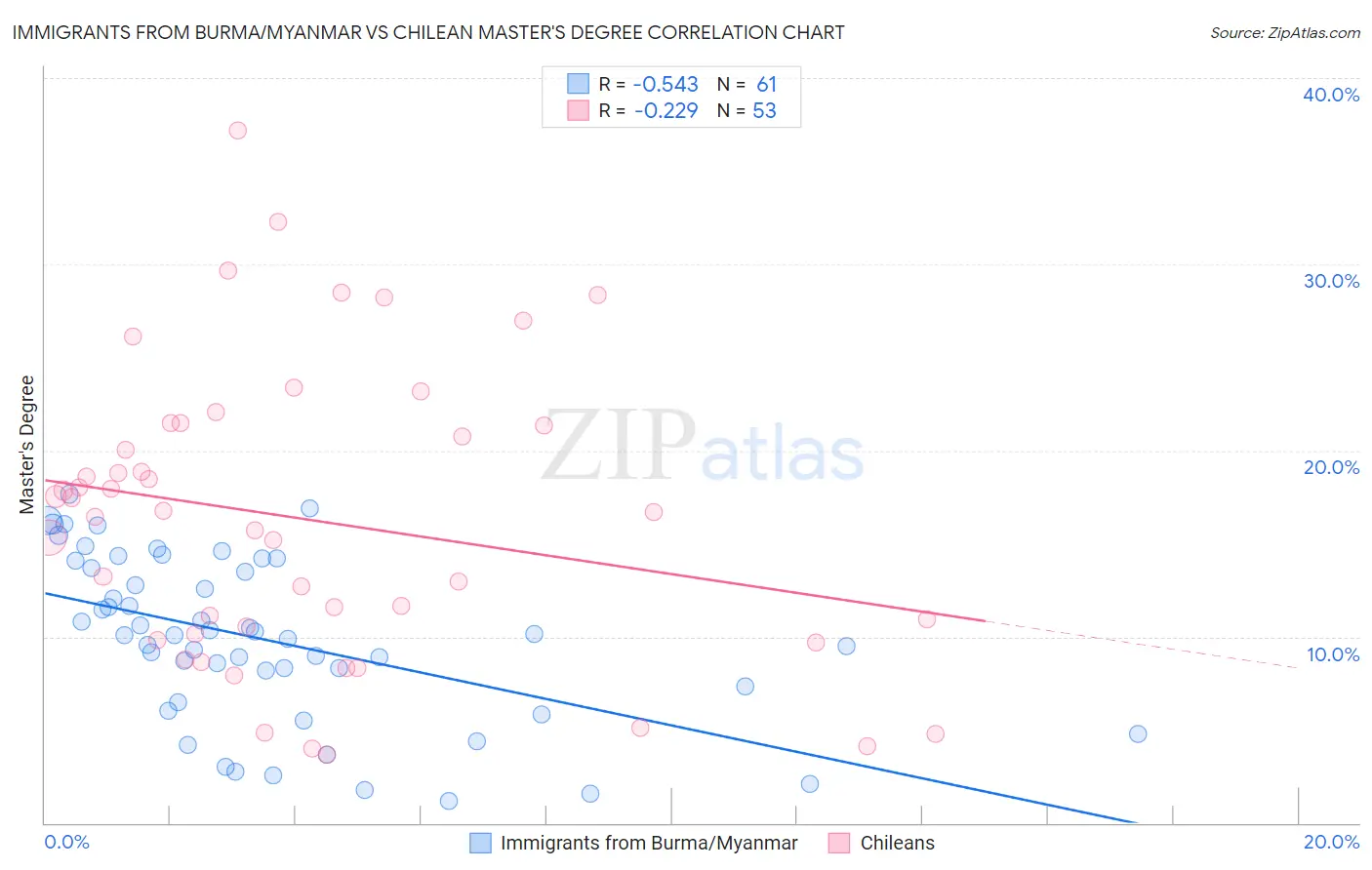 Immigrants from Burma/Myanmar vs Chilean Master's Degree