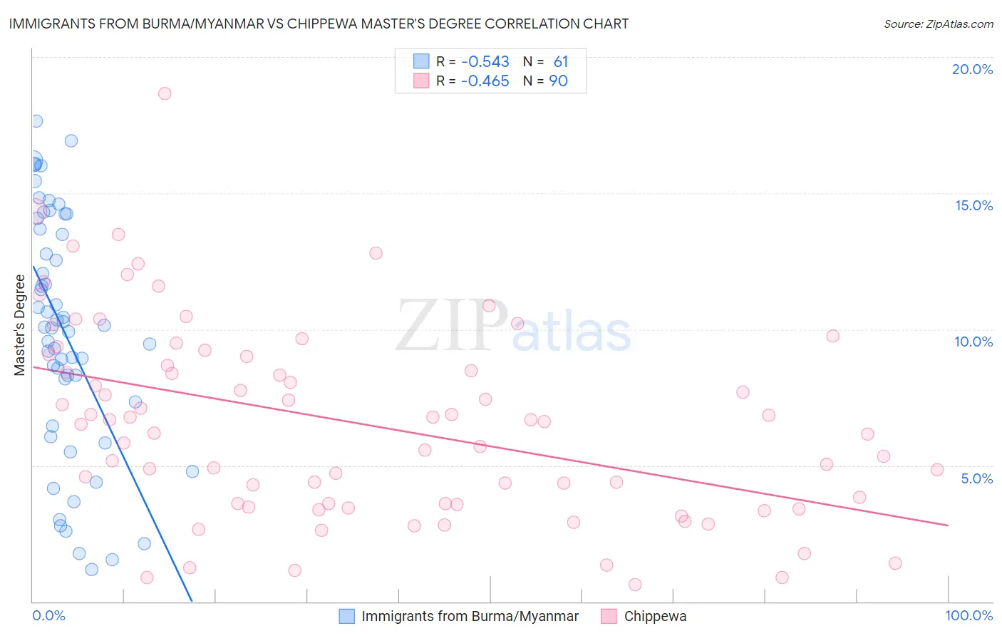 Immigrants from Burma/Myanmar vs Chippewa Master's Degree