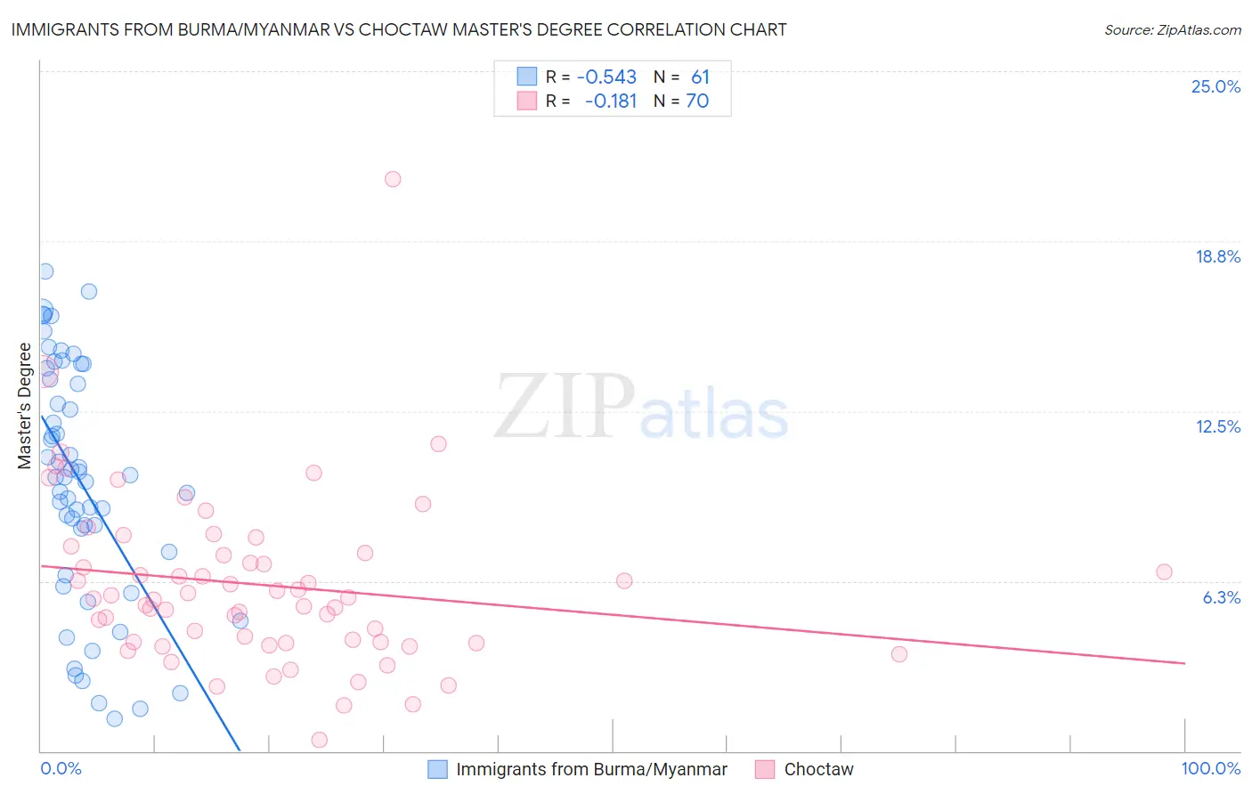 Immigrants from Burma/Myanmar vs Choctaw Master's Degree