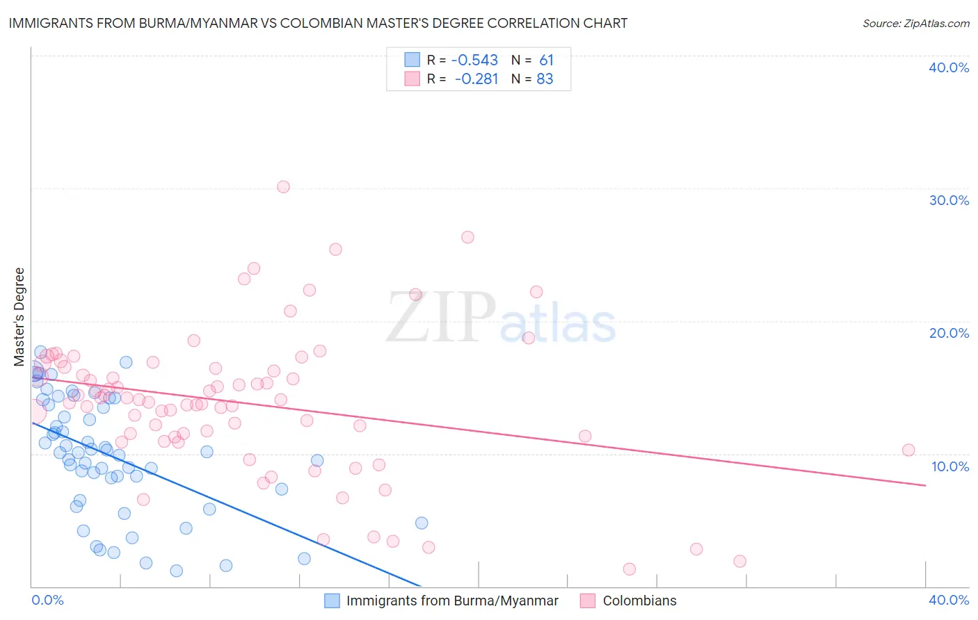 Immigrants from Burma/Myanmar vs Colombian Master's Degree