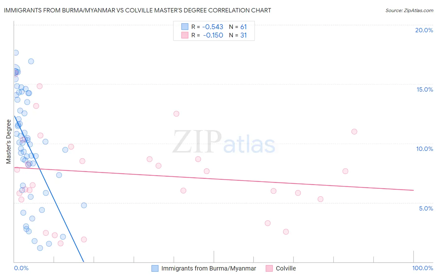 Immigrants from Burma/Myanmar vs Colville Master's Degree