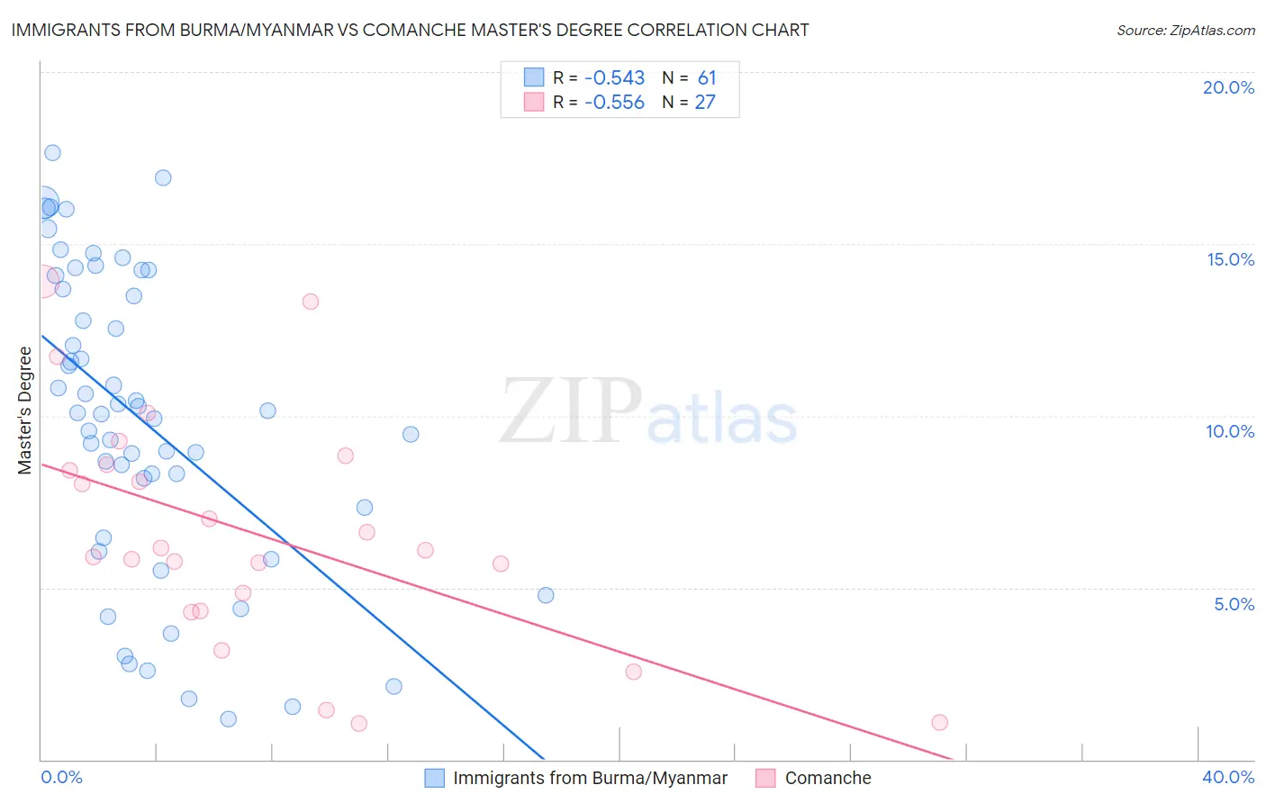 Immigrants from Burma/Myanmar vs Comanche Master's Degree