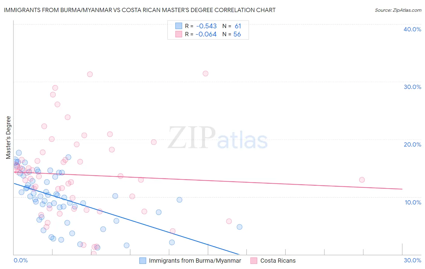 Immigrants from Burma/Myanmar vs Costa Rican Master's Degree