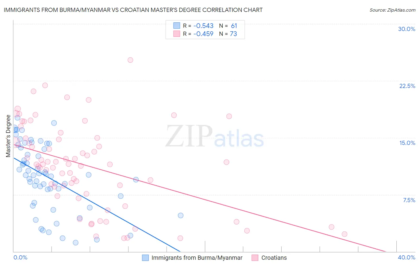 Immigrants from Burma/Myanmar vs Croatian Master's Degree