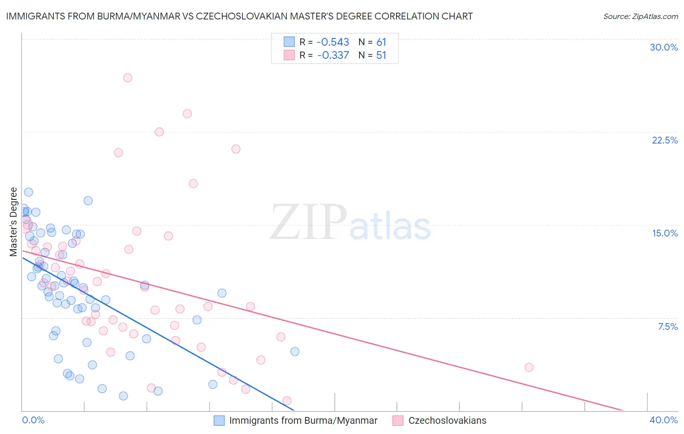Immigrants from Burma/Myanmar vs Czechoslovakian Master's Degree