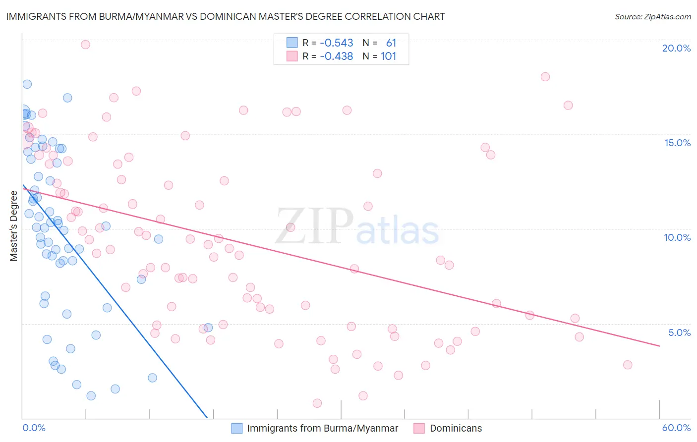 Immigrants from Burma/Myanmar vs Dominican Master's Degree