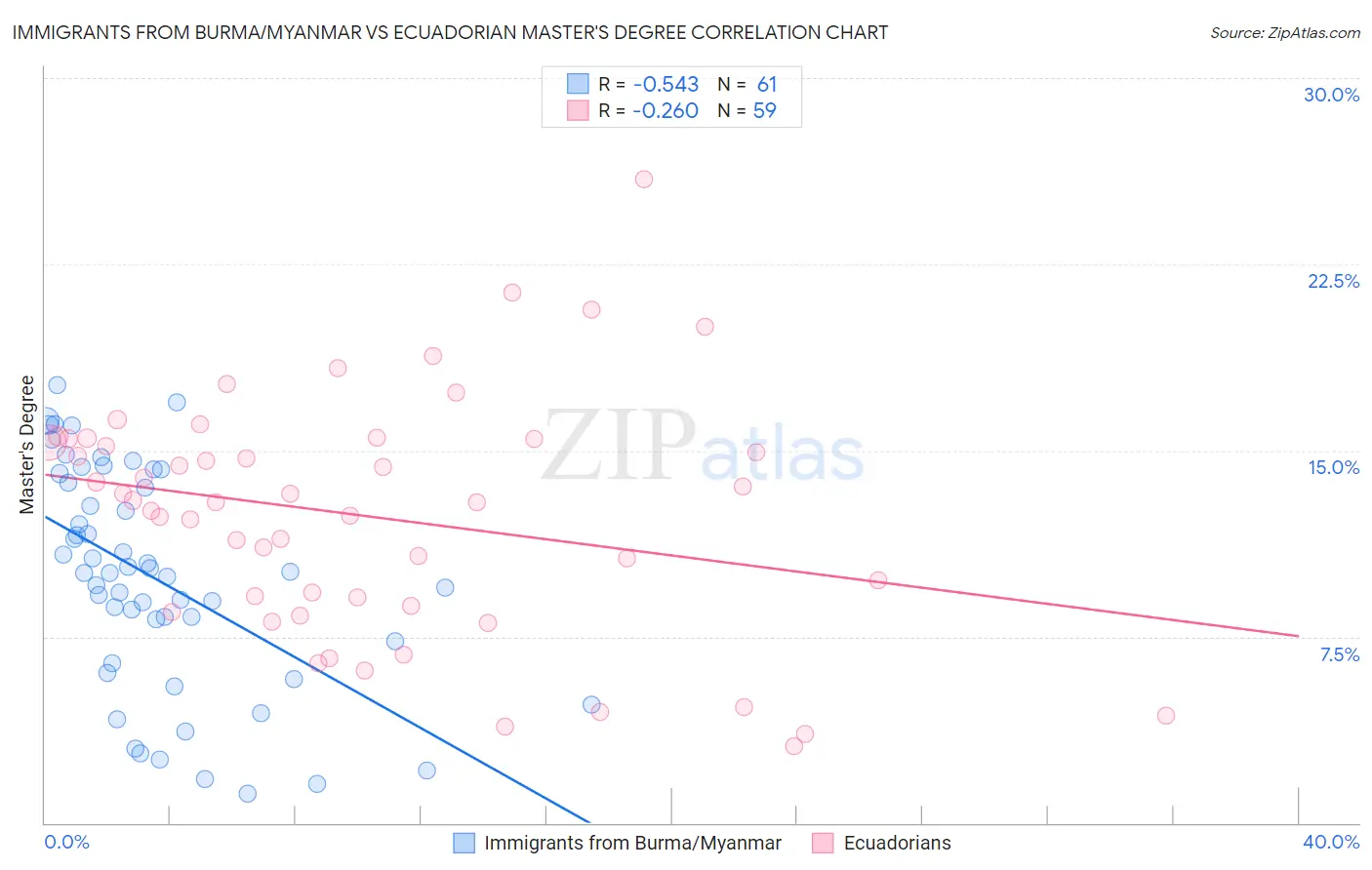 Immigrants from Burma/Myanmar vs Ecuadorian Master's Degree