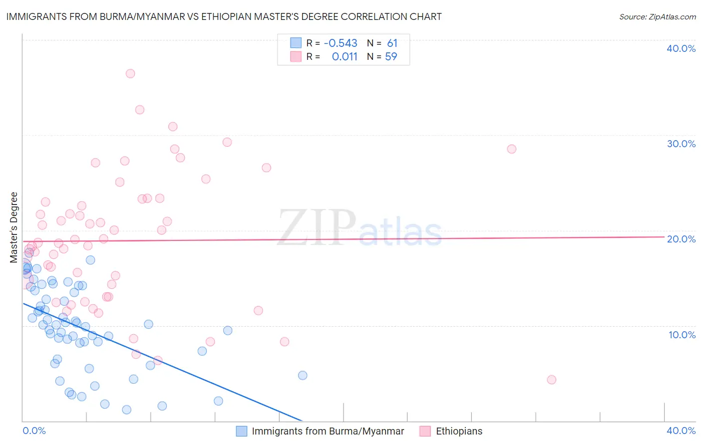 Immigrants from Burma/Myanmar vs Ethiopian Master's Degree