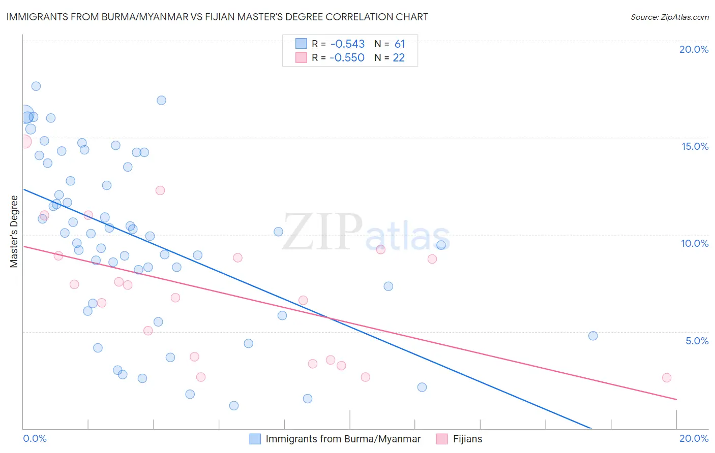 Immigrants from Burma/Myanmar vs Fijian Master's Degree