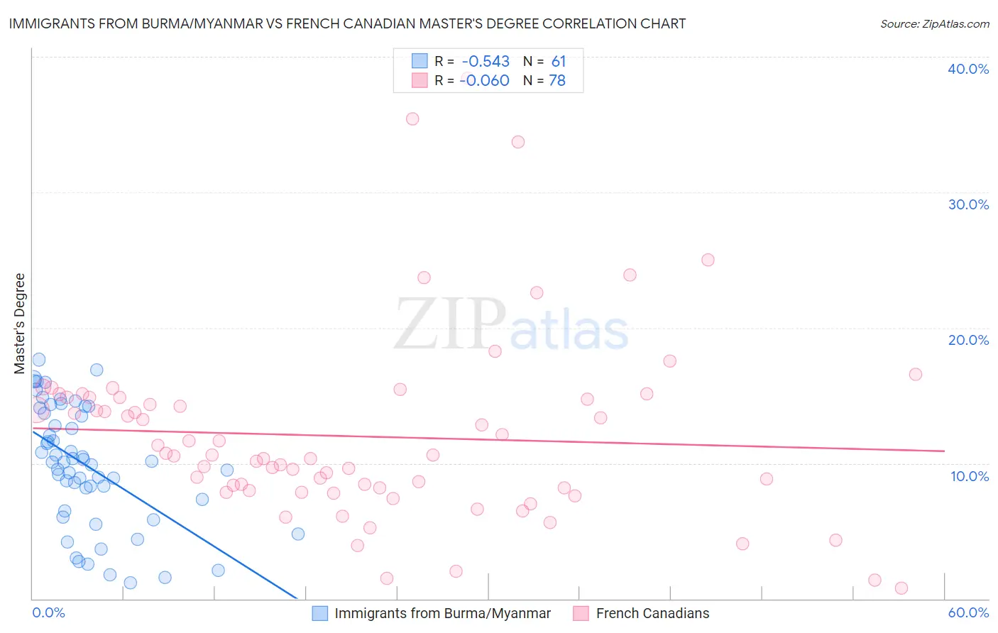 Immigrants from Burma/Myanmar vs French Canadian Master's Degree
