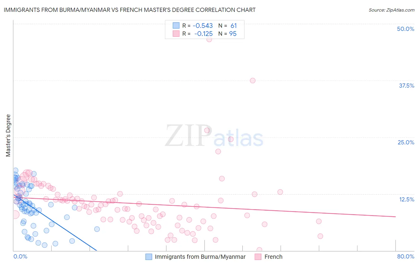 Immigrants from Burma/Myanmar vs French Master's Degree