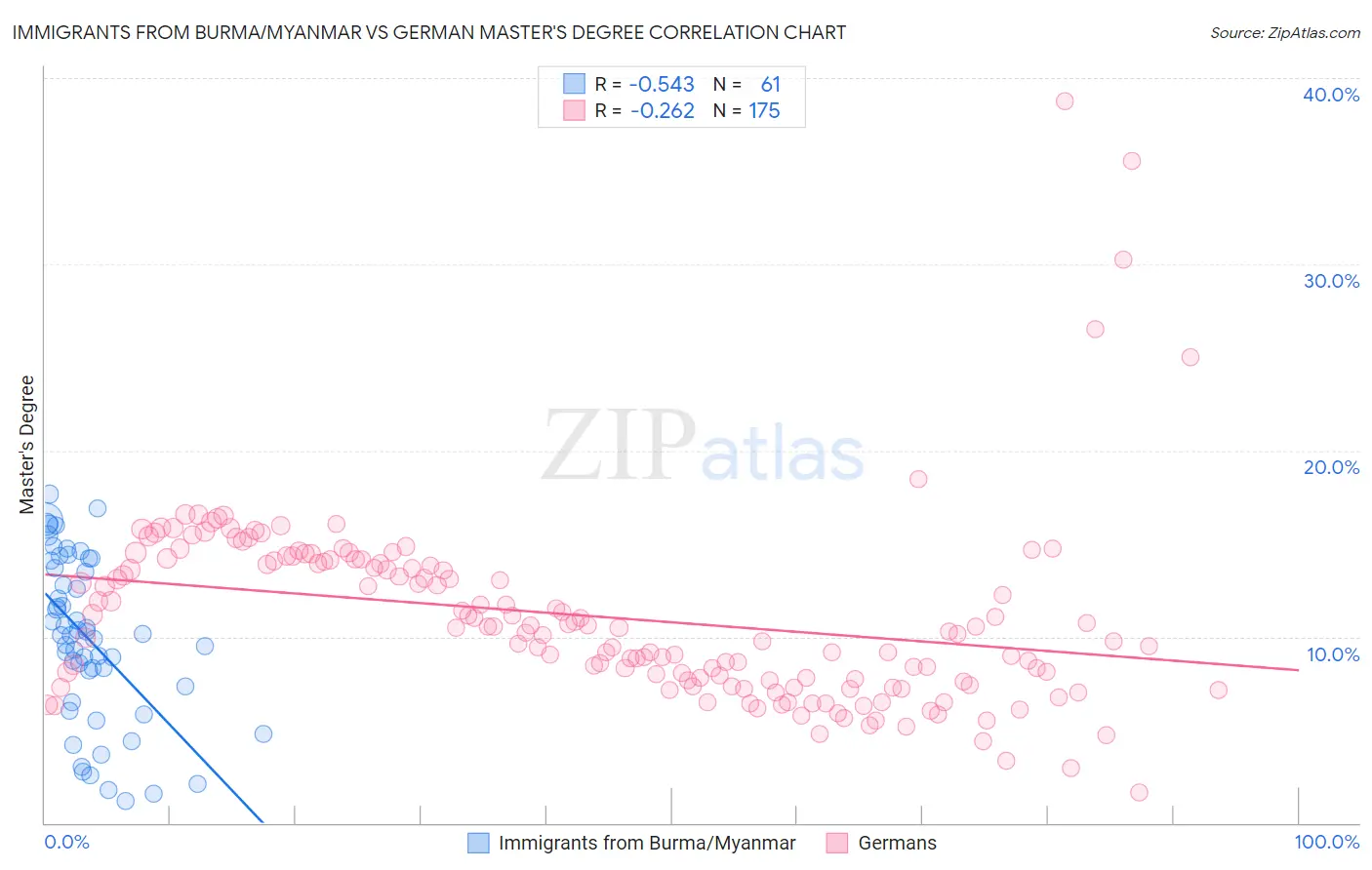 Immigrants from Burma/Myanmar vs German Master's Degree