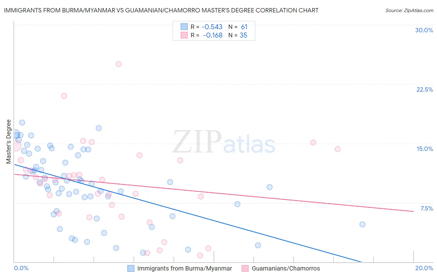 Immigrants from Burma/Myanmar vs Guamanian/Chamorro Master's Degree