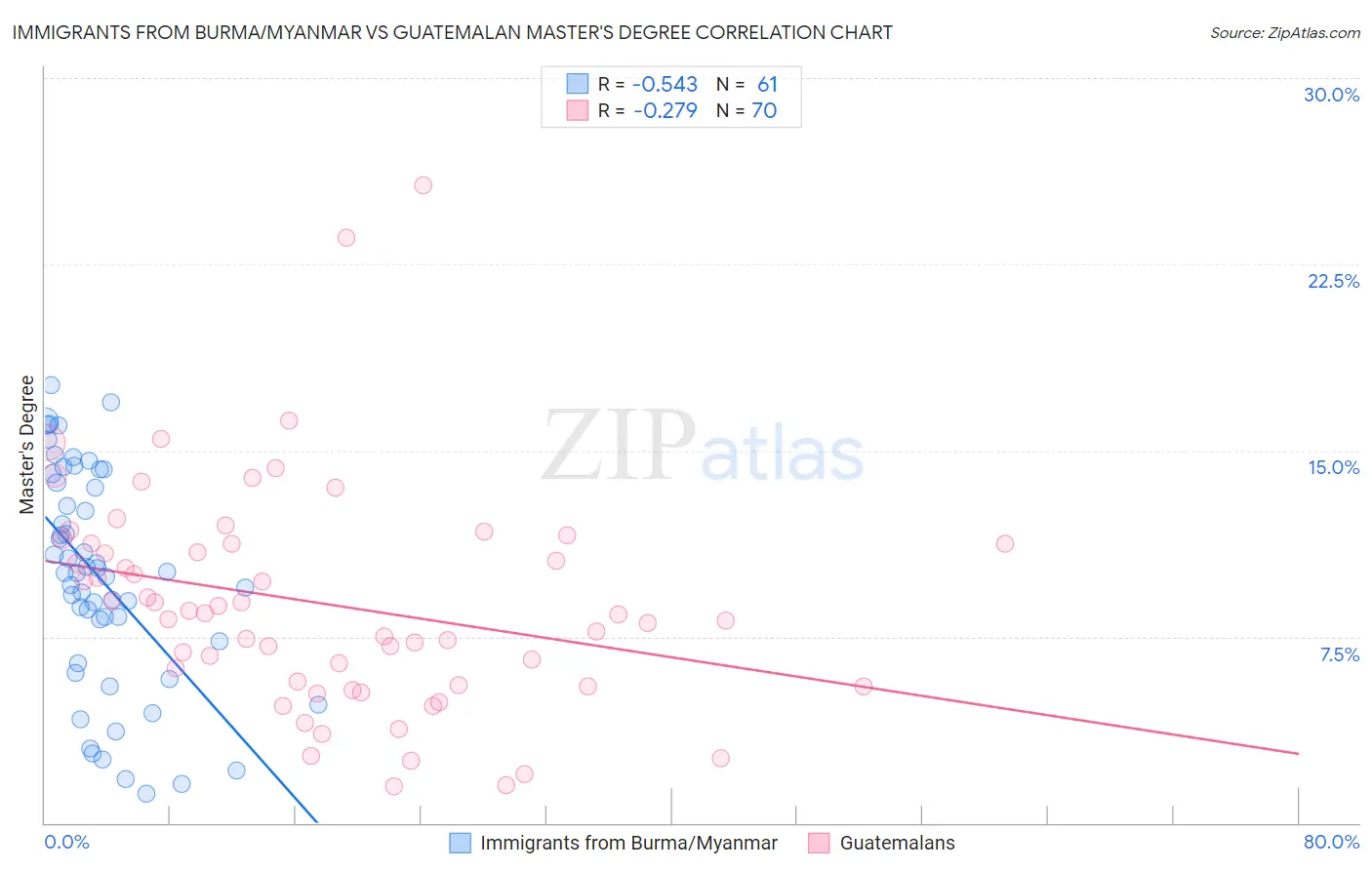 Immigrants from Burma/Myanmar vs Guatemalan Master's Degree