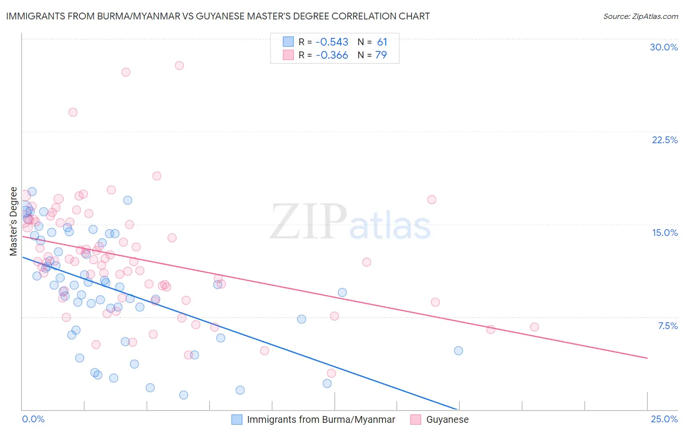 Immigrants from Burma/Myanmar vs Guyanese Master's Degree