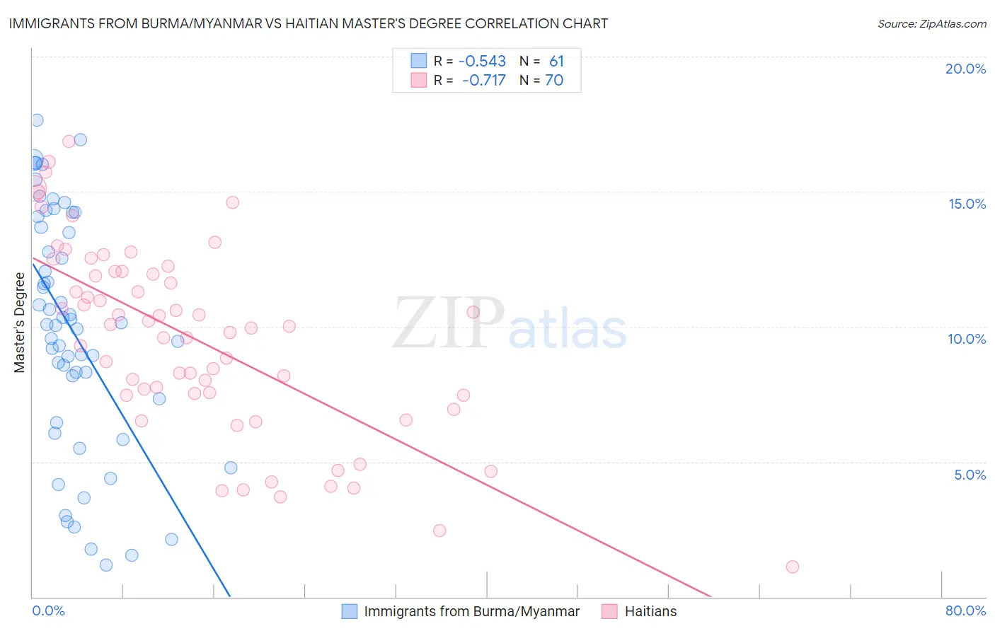 Immigrants from Burma/Myanmar vs Haitian Master's Degree