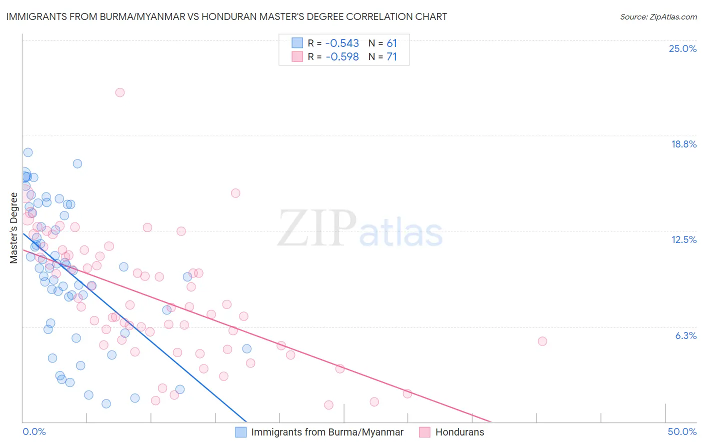 Immigrants from Burma/Myanmar vs Honduran Master's Degree