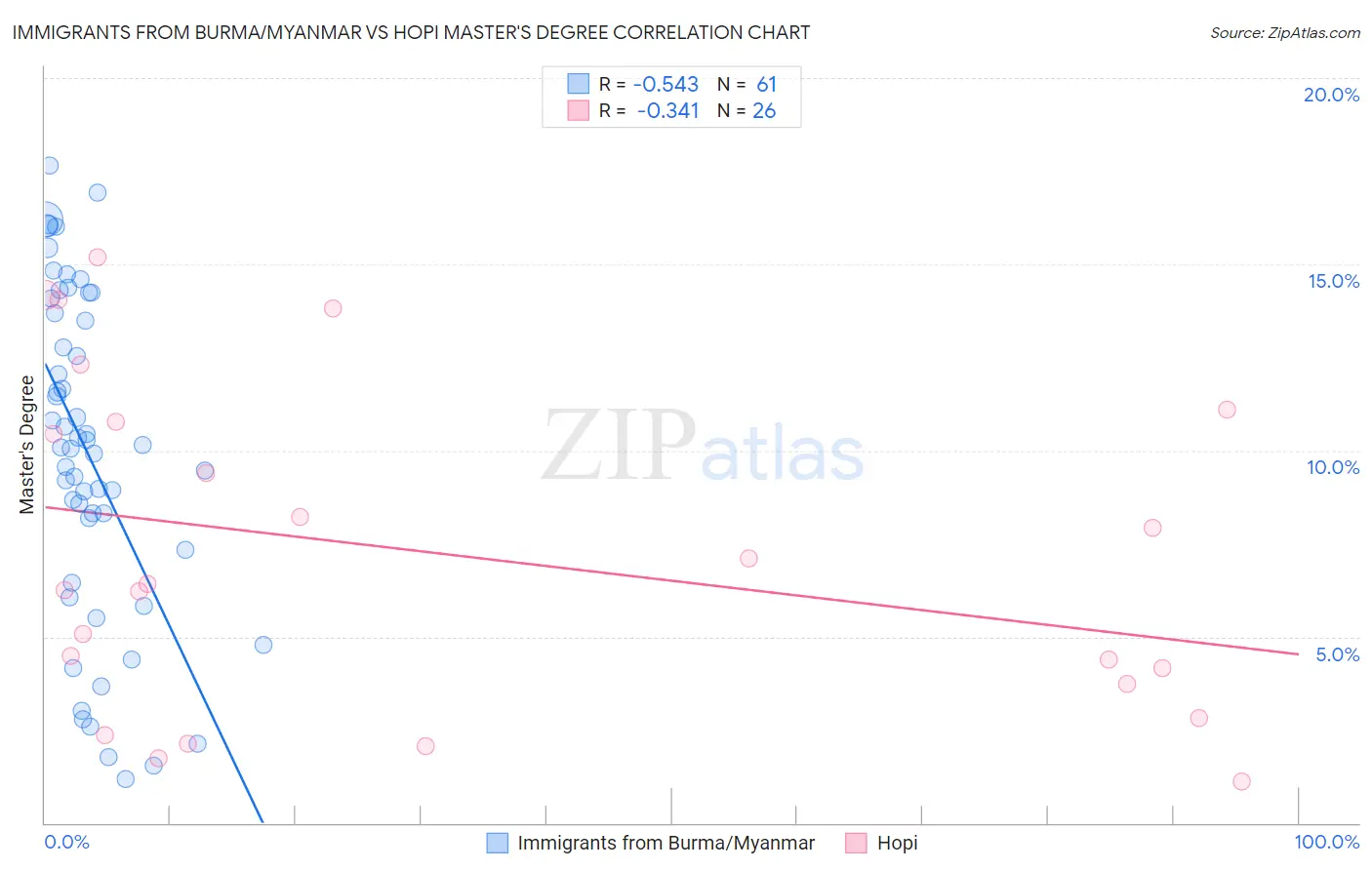 Immigrants from Burma/Myanmar vs Hopi Master's Degree