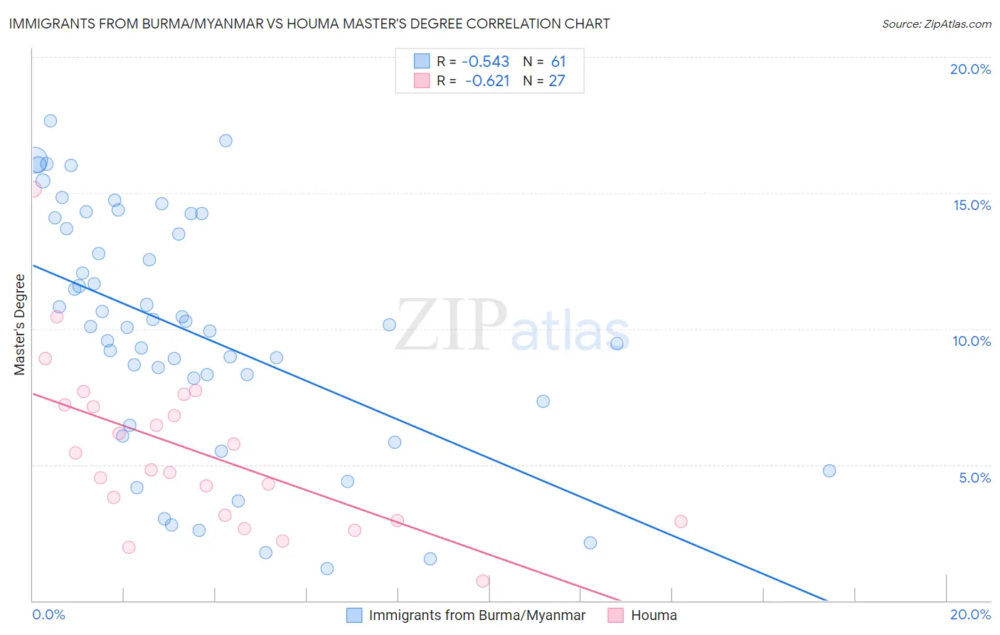 Immigrants from Burma/Myanmar vs Houma Master's Degree