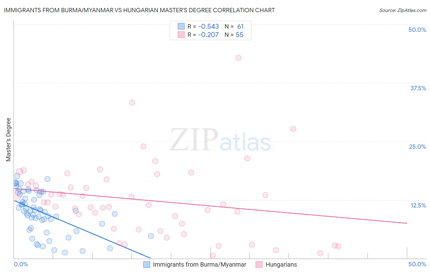 Immigrants from Burma/Myanmar vs Hungarian Master's Degree