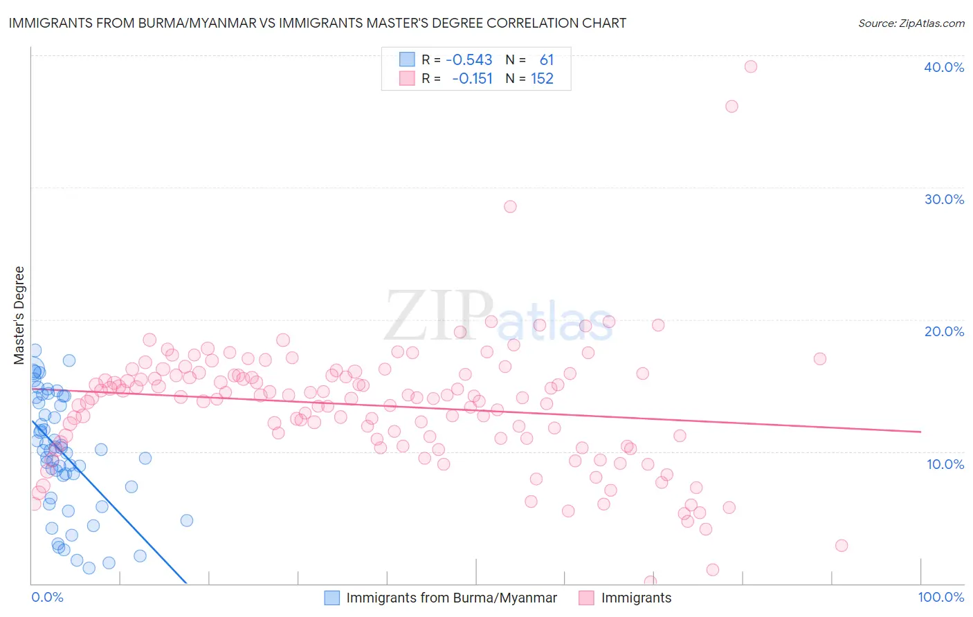 Immigrants from Burma/Myanmar vs Immigrants Master's Degree