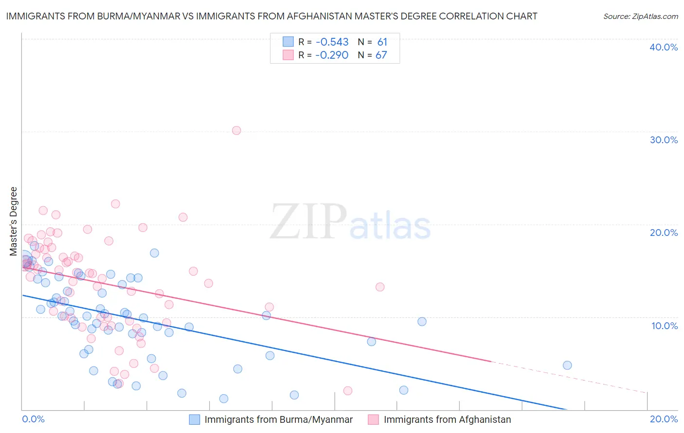 Immigrants from Burma/Myanmar vs Immigrants from Afghanistan Master's Degree