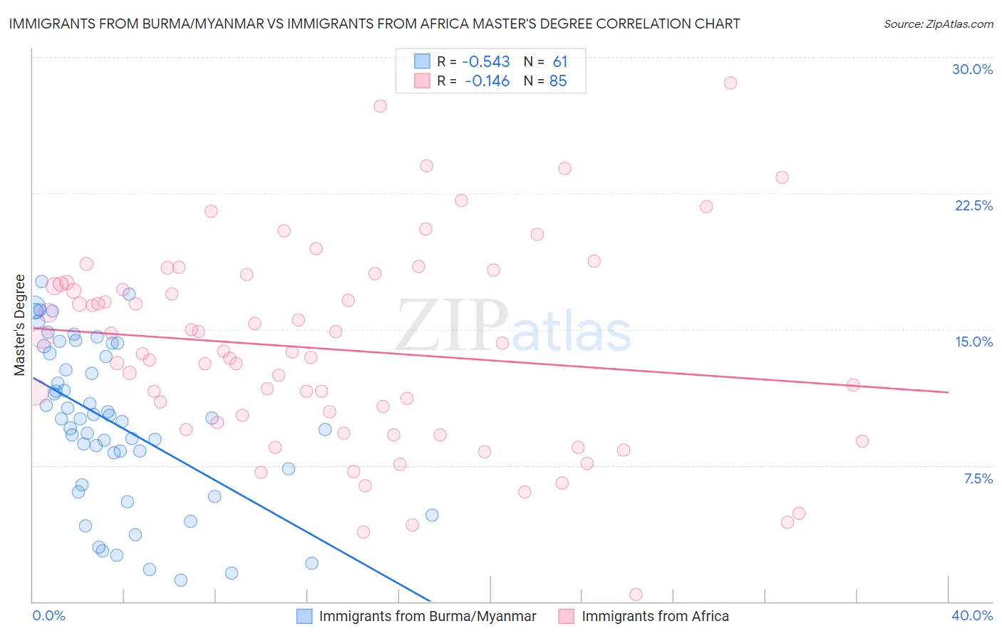 Immigrants from Burma/Myanmar vs Immigrants from Africa Master's Degree