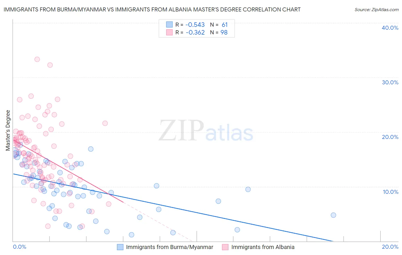 Immigrants from Burma/Myanmar vs Immigrants from Albania Master's Degree