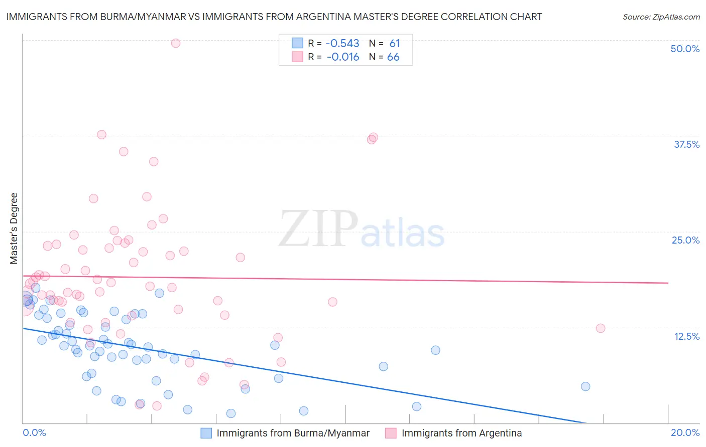 Immigrants from Burma/Myanmar vs Immigrants from Argentina Master's Degree