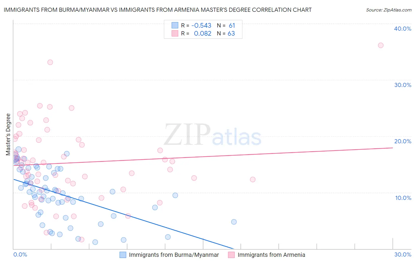 Immigrants from Burma/Myanmar vs Immigrants from Armenia Master's Degree