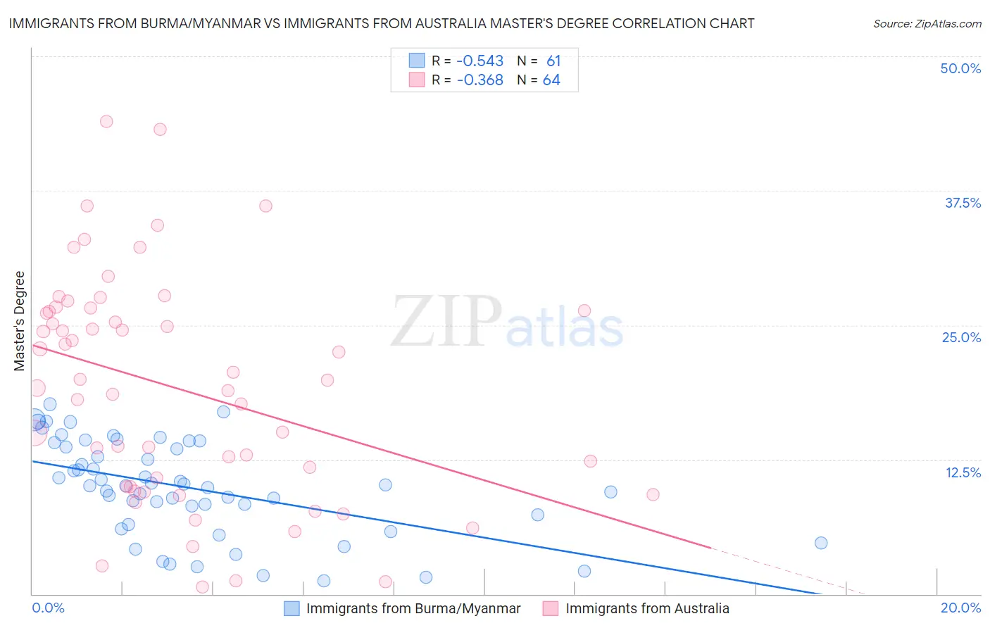 Immigrants from Burma/Myanmar vs Immigrants from Australia Master's Degree