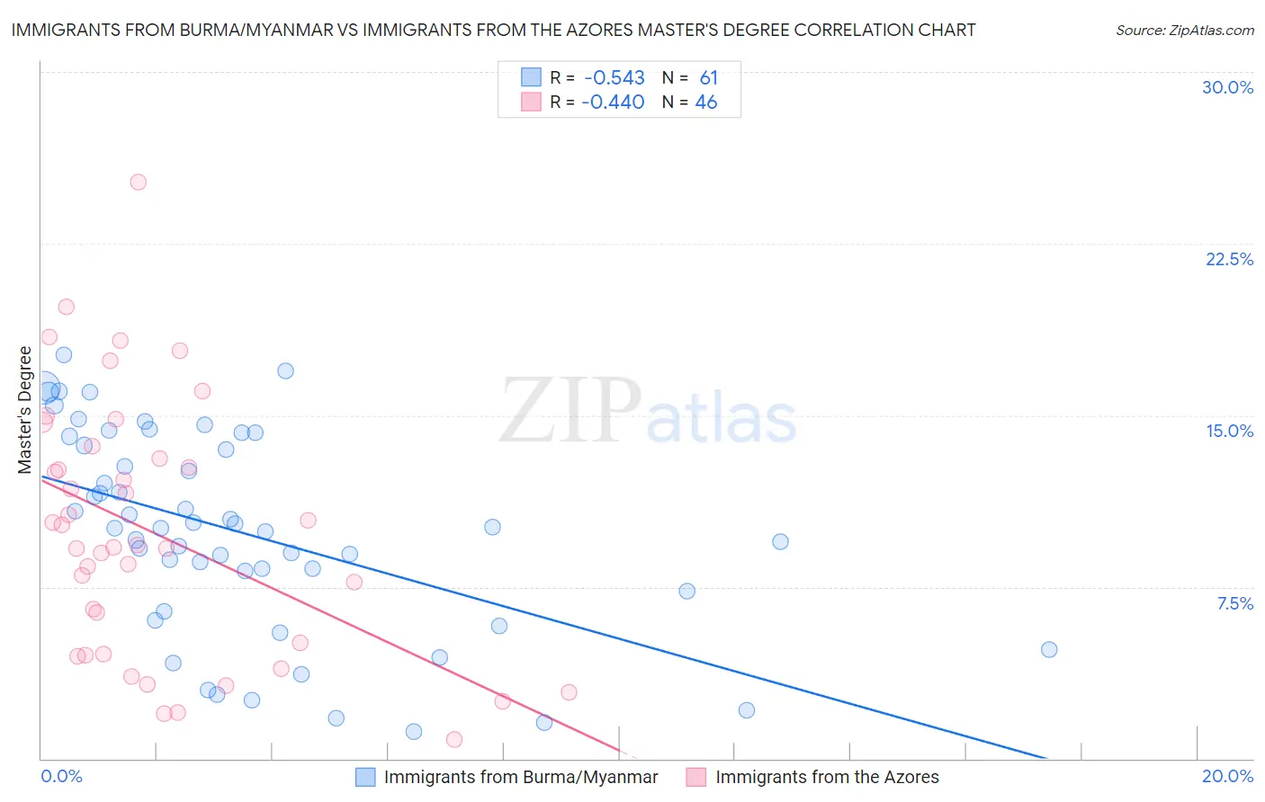 Immigrants from Burma/Myanmar vs Immigrants from the Azores Master's Degree