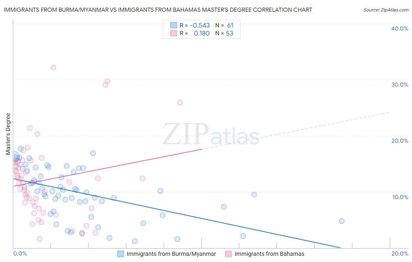 Immigrants from Burma/Myanmar vs Immigrants from Bahamas Master's Degree