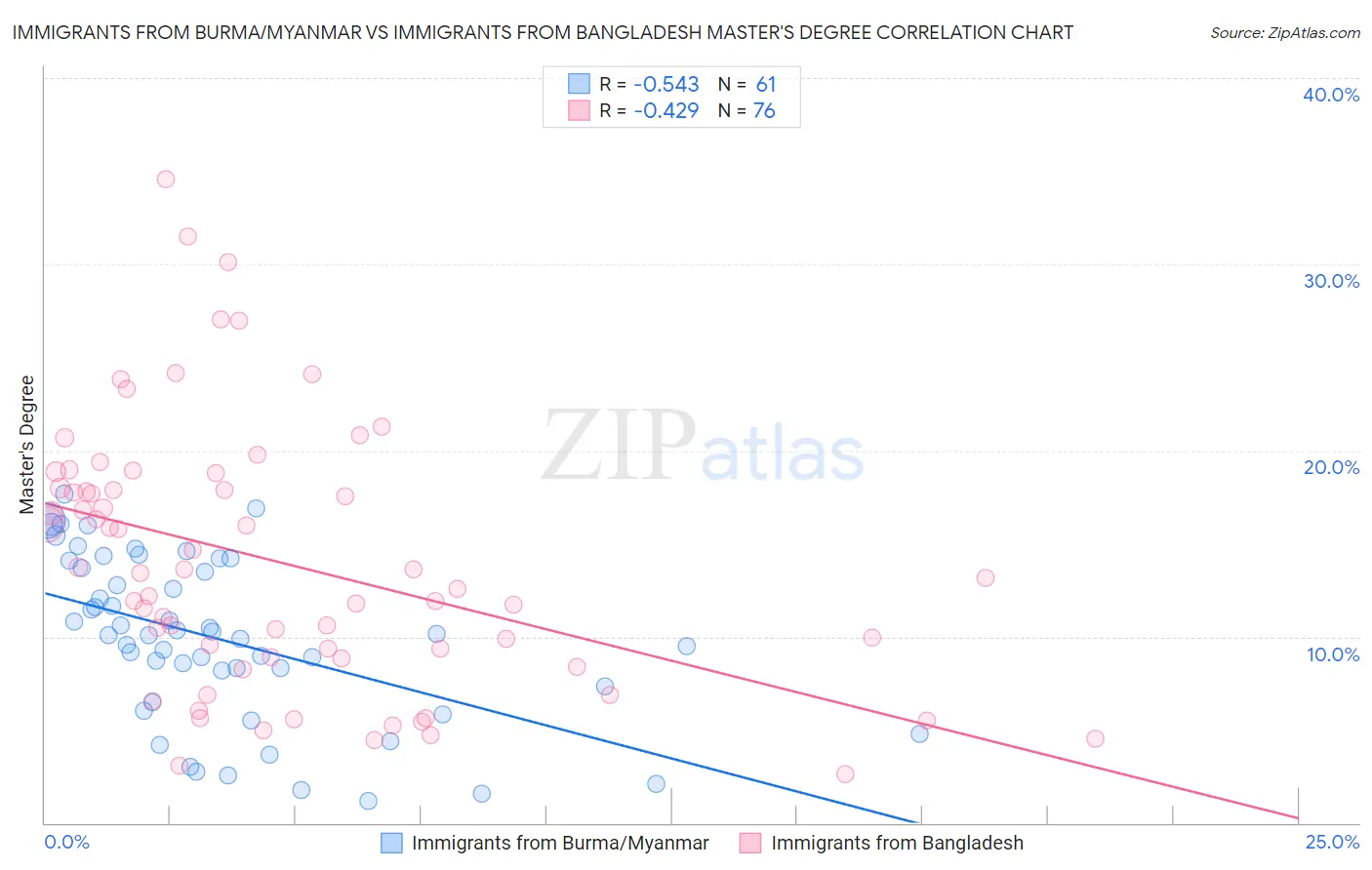 Immigrants from Burma/Myanmar vs Immigrants from Bangladesh Master's Degree