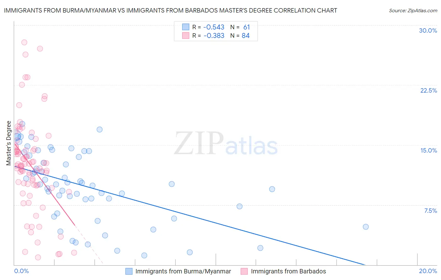 Immigrants from Burma/Myanmar vs Immigrants from Barbados Master's Degree