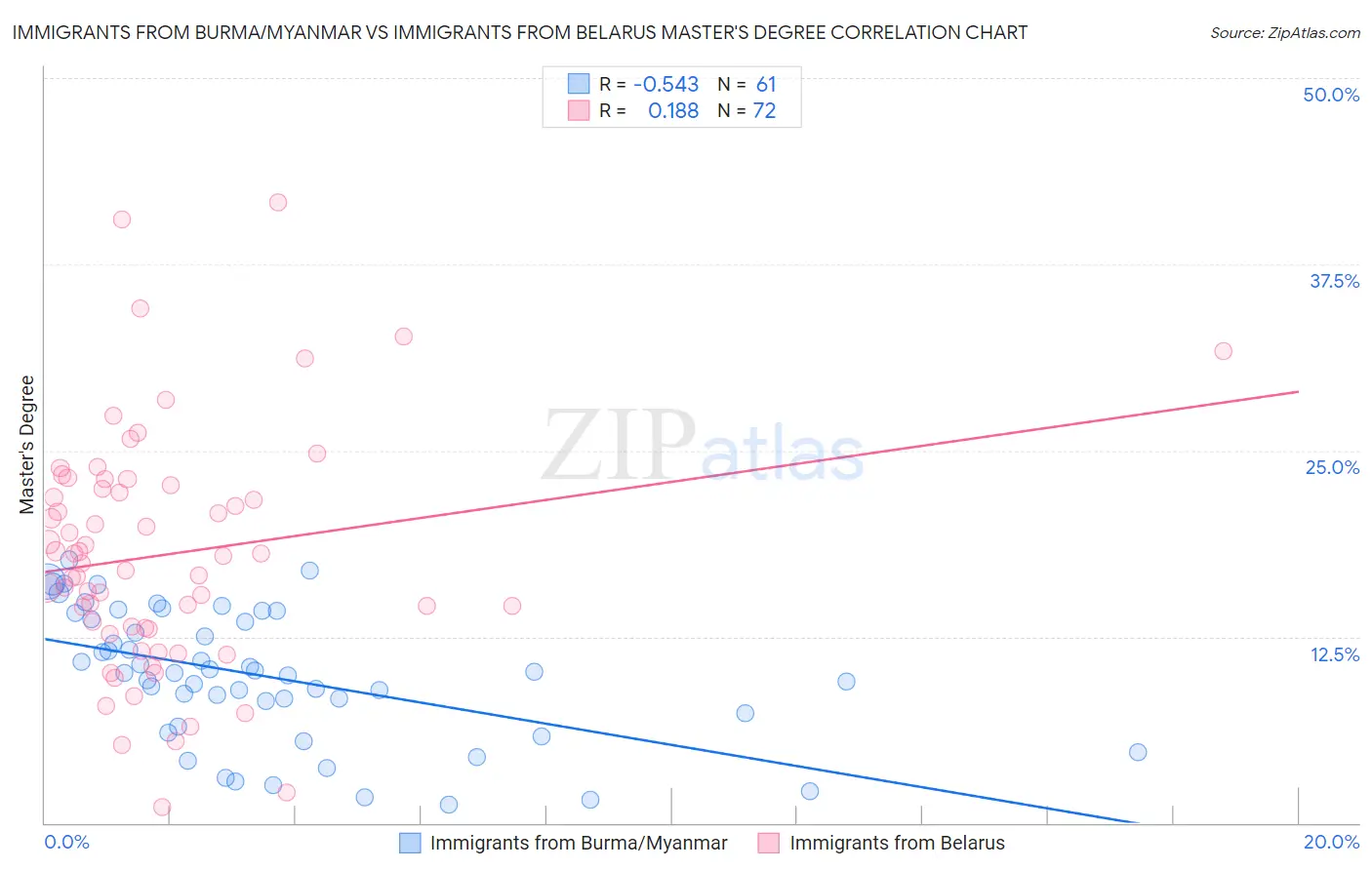 Immigrants from Burma/Myanmar vs Immigrants from Belarus Master's Degree