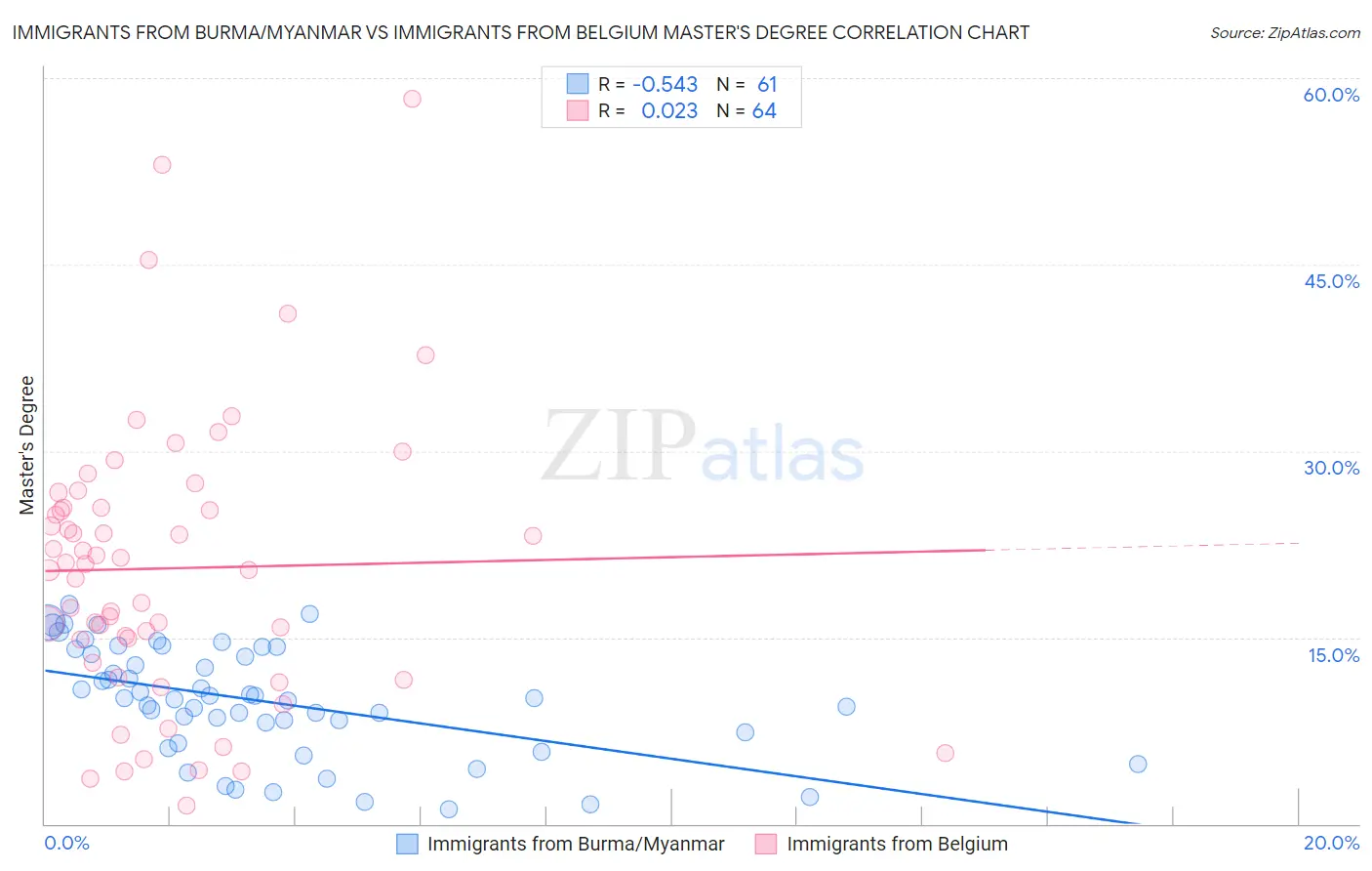 Immigrants from Burma/Myanmar vs Immigrants from Belgium Master's Degree