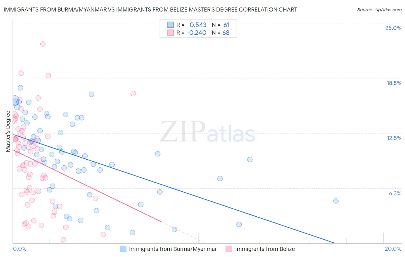 Immigrants from Burma/Myanmar vs Immigrants from Belize Master's Degree