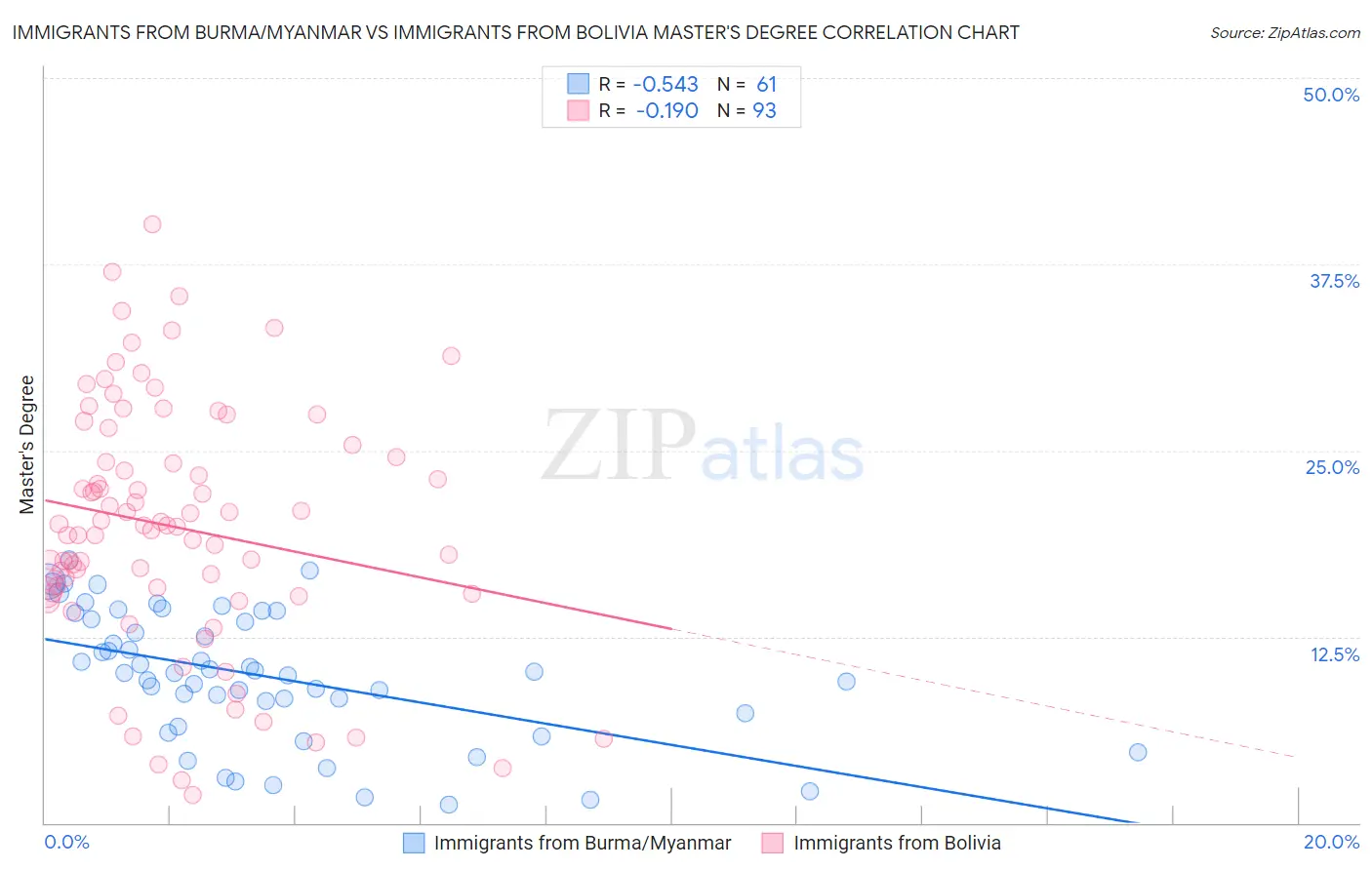 Immigrants from Burma/Myanmar vs Immigrants from Bolivia Master's Degree