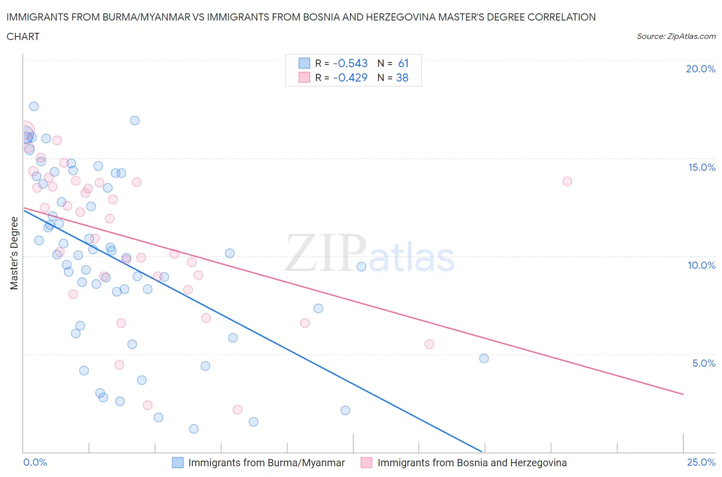 Immigrants from Burma/Myanmar vs Immigrants from Bosnia and Herzegovina Master's Degree