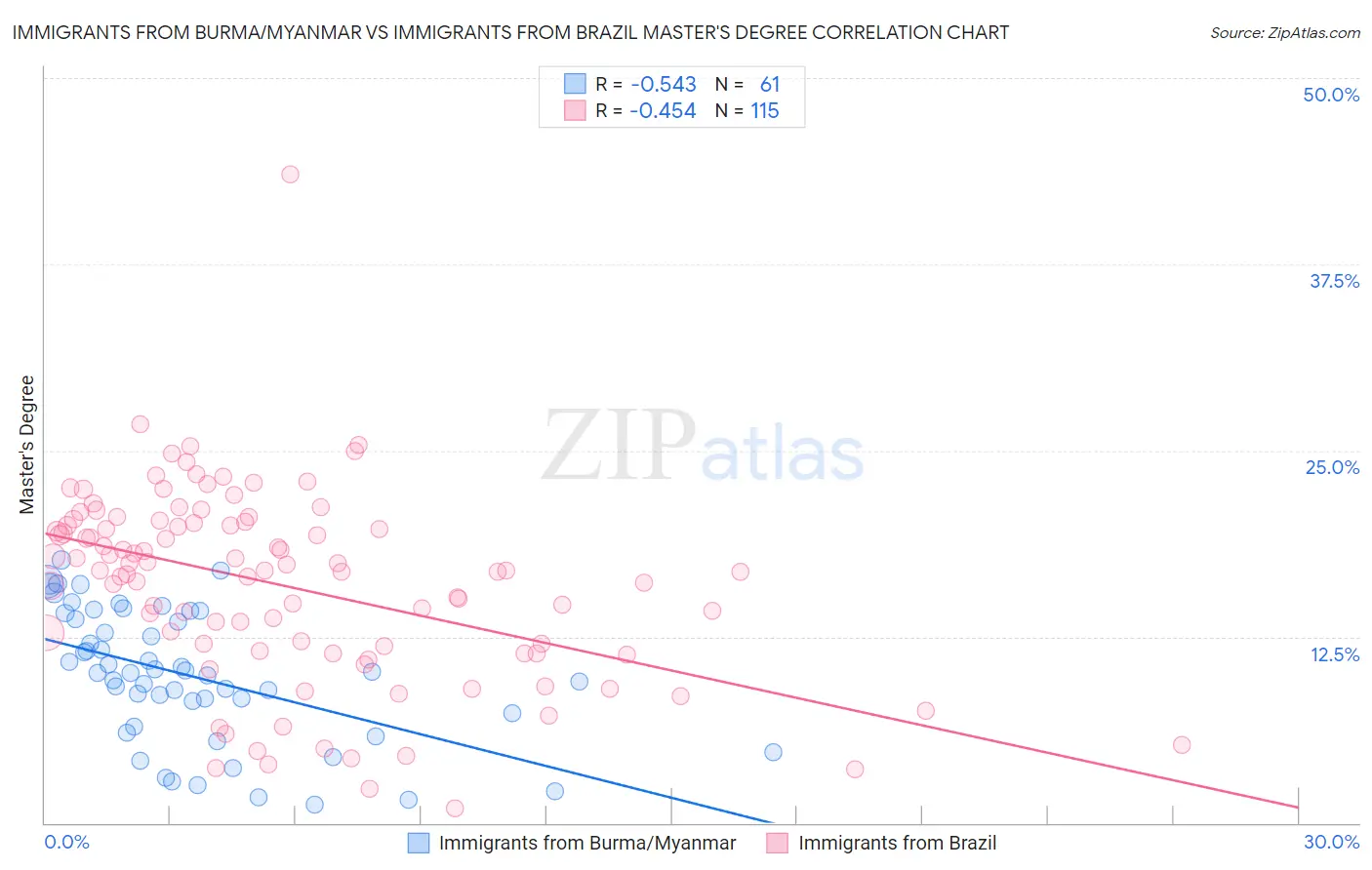 Immigrants from Burma/Myanmar vs Immigrants from Brazil Master's Degree