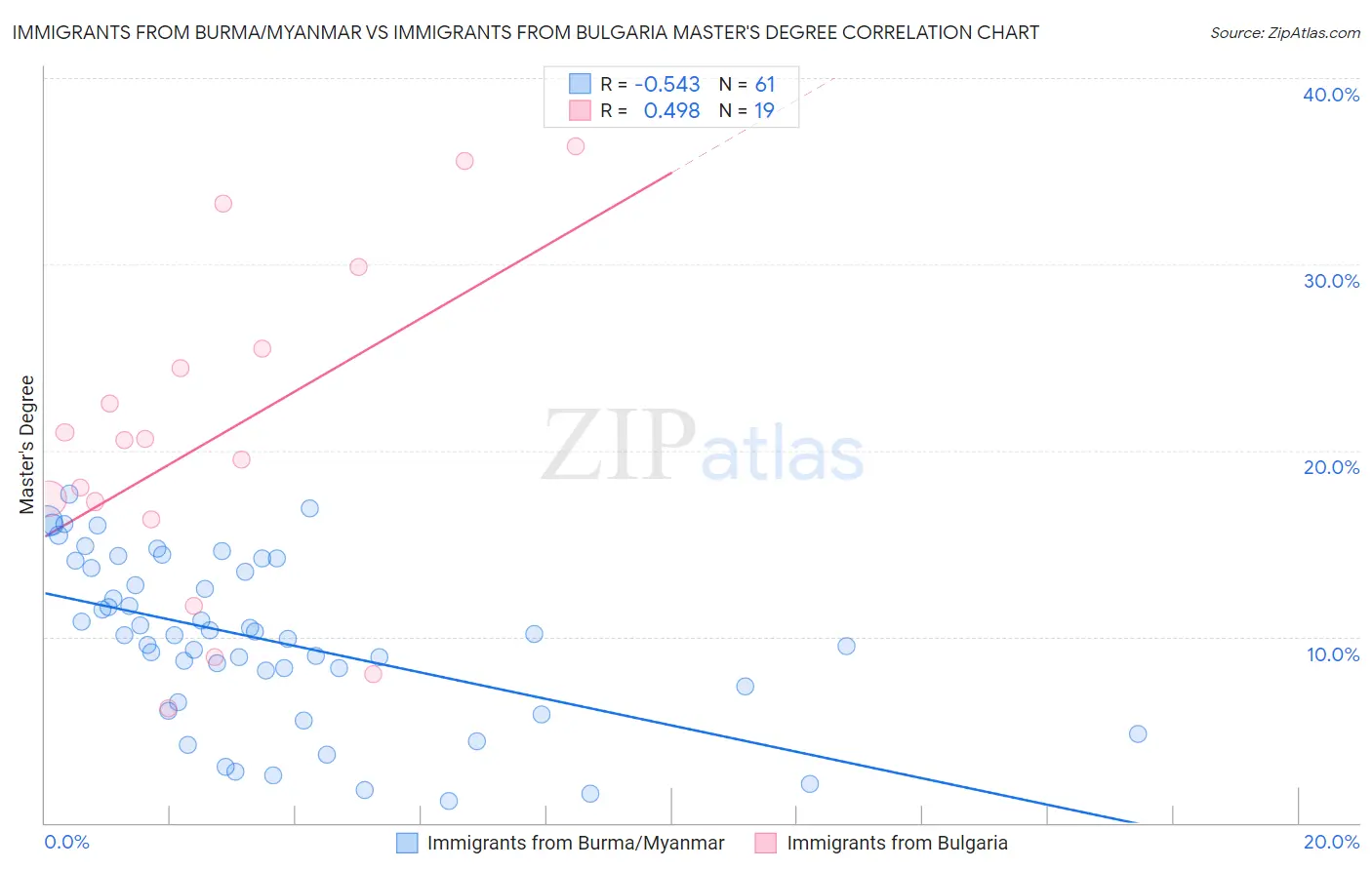 Immigrants from Burma/Myanmar vs Immigrants from Bulgaria Master's Degree