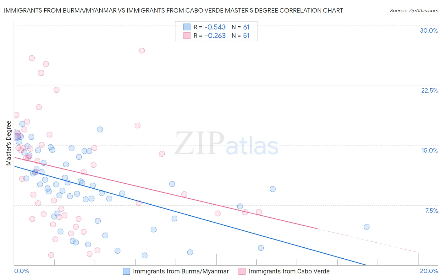 Immigrants from Burma/Myanmar vs Immigrants from Cabo Verde Master's Degree