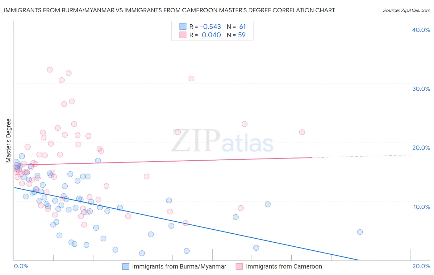 Immigrants from Burma/Myanmar vs Immigrants from Cameroon Master's Degree