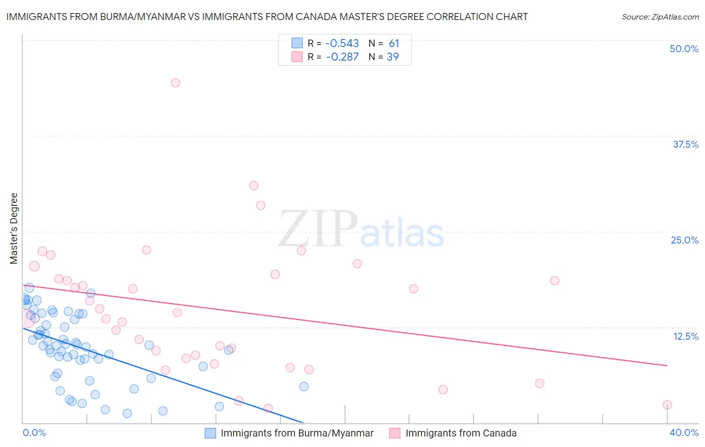 Immigrants from Burma/Myanmar vs Immigrants from Canada Master's Degree