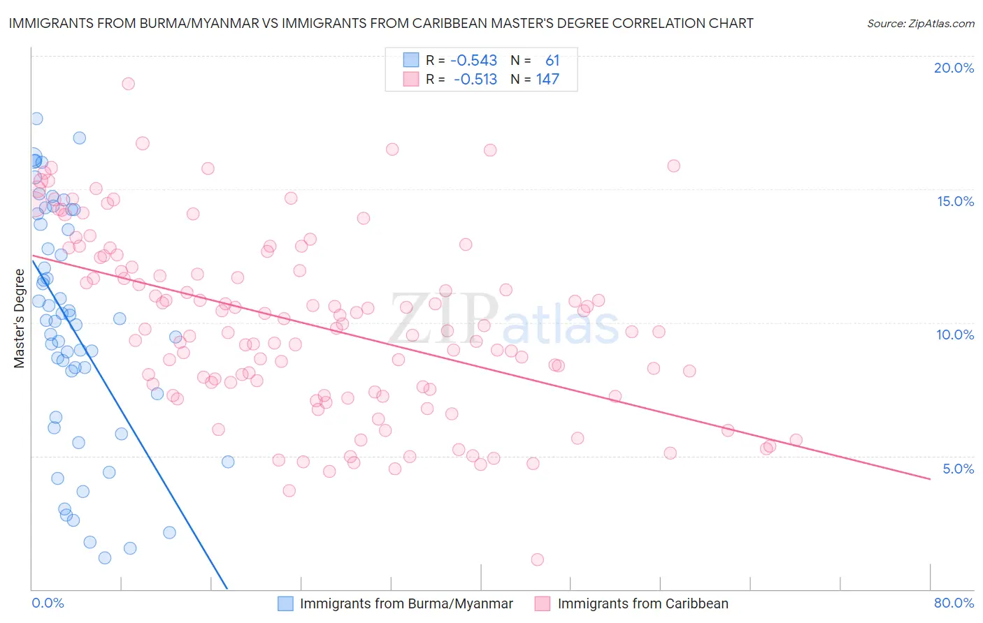 Immigrants from Burma/Myanmar vs Immigrants from Caribbean Master's Degree