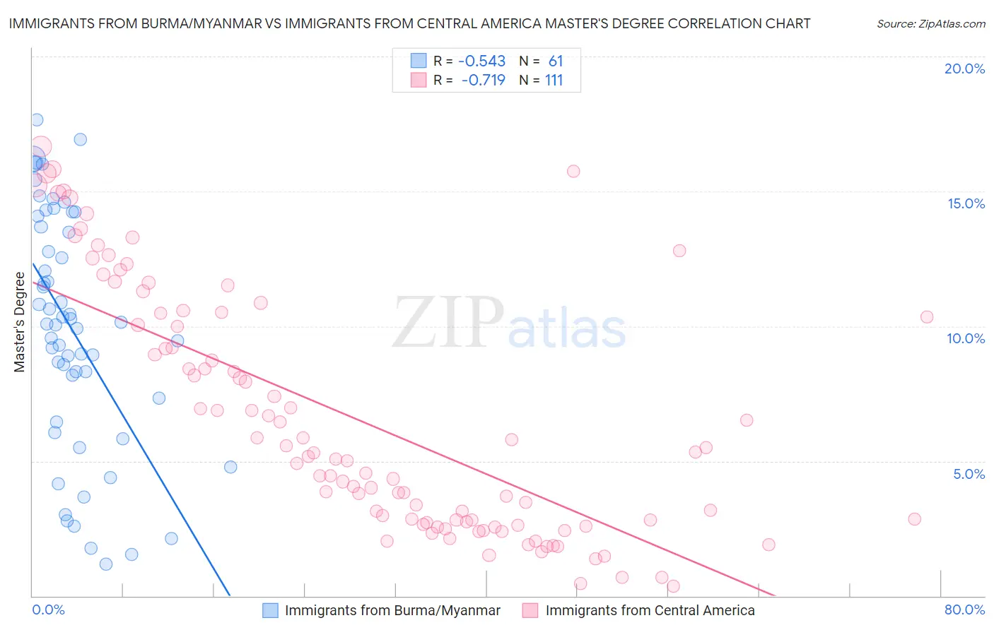 Immigrants from Burma/Myanmar vs Immigrants from Central America Master's Degree